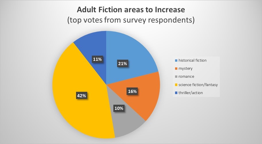 Genres in increase in Adult fiction