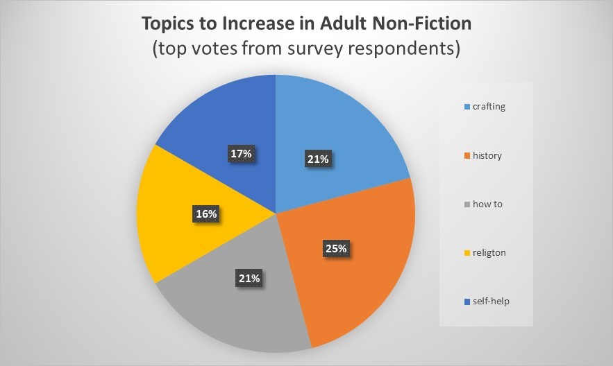 Topics in increase in Adult non-fiction