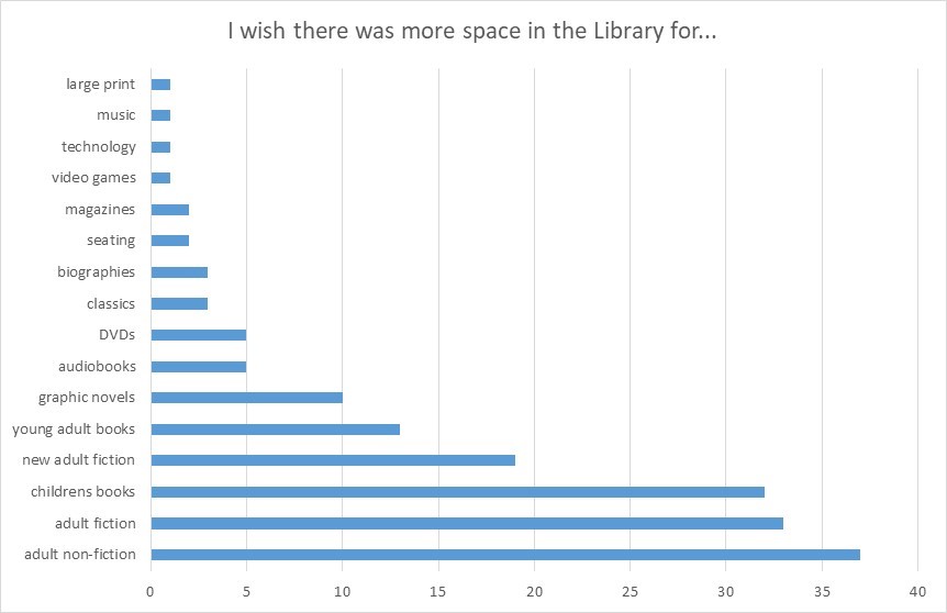 Space in the library survey results